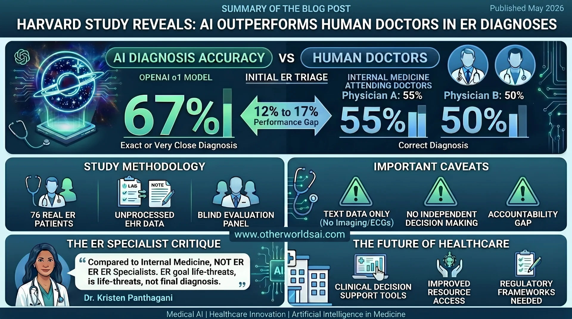 Harvard Study: OpenAI’s o1 Model Beats ER Doctors at Diagnostic Accuracy